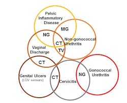 Figure 2. Chlamydia trachomatis, Neisseria gonorrhoeae, Mycoplasma genitalium and Trichomonas vaginalis can cause overlapping symptoms. Figure 2. Chlamydia trachomatis, Neisseria gonorrhoeae, Mycoplasma genitalium and Trichomonas vaginalis can cause overlapping symptoms.