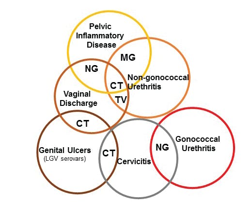 Figure 2. Chlamydia trachomatis, Neisseria gonorrhoeae, Mycoplasma genitalium and Trichomonas vaginalis can cause overlapping symptoms.
