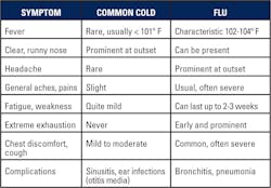 Table 1. Common cold vs flu symptoms
