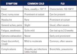 Table 1. Common cold vs flu symptoms Table 1. Common cold vs flu symptoms