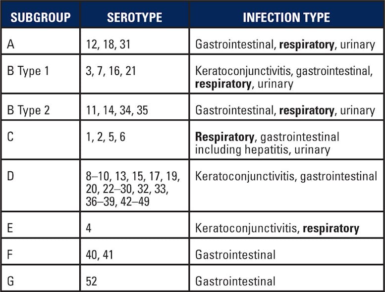 Table 2. Adenovirus subgroups and serotypes