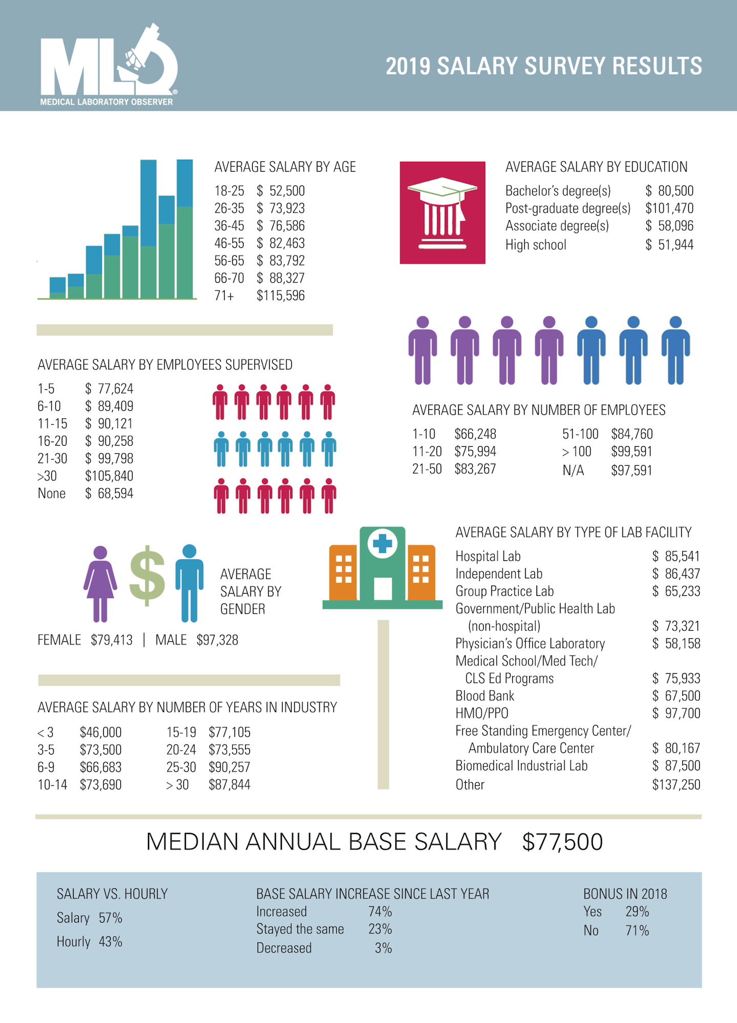Mlo S 19 Annual Salary Survey Of Laboratory Professionals Medical Laboratory Observer
