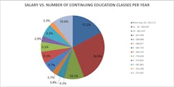 Salary By Number Of Ce Classes Salary By Number Of Ce Classes