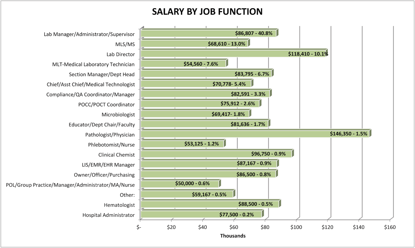 MLO’s 2019 Annual Salary Survey of laboratory professionals Medical