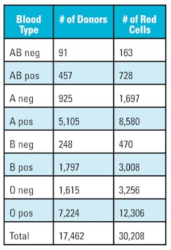 Table 1. Number of donors donating total red blood cells based on blood type.