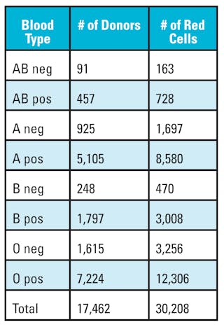 Table 1. Number of donors donating total red blood cells based on blood type.