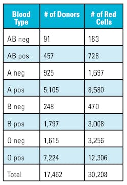 Table 1. Number of donors donating total red blood cells based on blood type. Table 1. Number of donors donating total red blood cells based on blood type.