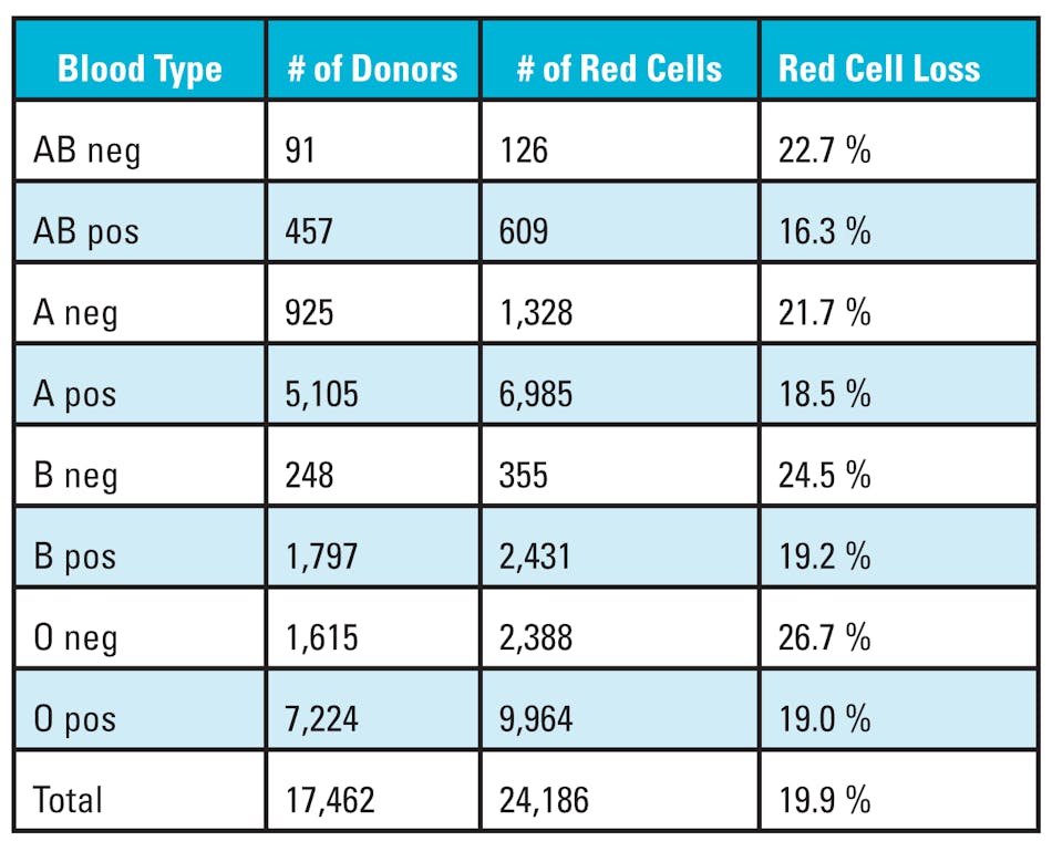 Table 2. Limiting all donors to two donations in a 12-month period yielded a total of a 19.9 percent loss of red cells.