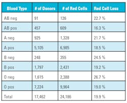 Table 2. Limiting all donors to two donations in a 12-month period yielded a total of a 19.9 percent loss of red cells. Table 2. Limiting all donors to two donations in a 12-month period yielded a total of a 19.9 percent loss of red cells.