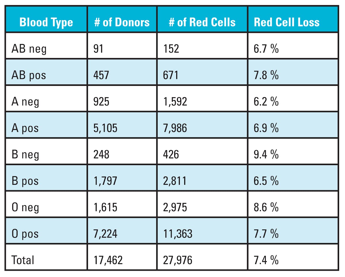 Table 3. Limiting 16-18 years olds to one donation in a 12-month period yielded a total of a 2.7 percent loss of red cells.