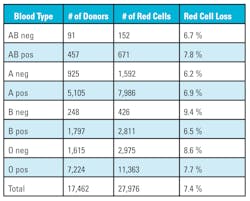 Table 3. Limiting 16-18 years olds to one donation in a 12-month period yielded a total of a 2.7 percent loss of red cells. Table 3. Limiting 16-18 years olds to one donation in a 12-month period yielded a total of a 2.7 percent loss of red cells.