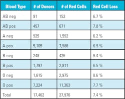 Table 4. Limiting pre-menopausal woman to one donation in a 12-month period yielded a total of a 7.4 percent loss. Table 4. Limiting pre-menopausal woman to one donation in a 12-month period yielded a total of a 7.4 percent loss.