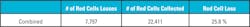 Table 5. Combining the three interval changes together yielded a total loss of a 25.8 percent of red cells. Table 5. Combining the three interval changes together yielded a total loss of a 25.8 percent of red cells.