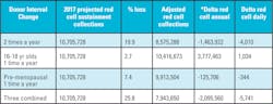 Table 7. *Delta calculated on a 2017 projected transfusion need of 10,039,210. Table 7. *Delta calculated on a 2017 projected transfusion need of 10,039,210.