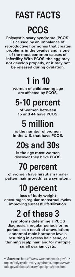 Fast Facts Pcos