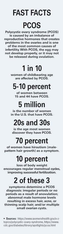 Fast Facts Pcos Fast Facts Pcos