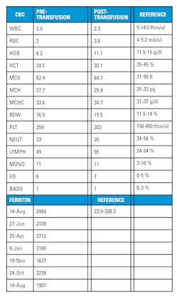 Table 2: Patient’s CBC profile and coagulation parameters Lab values: Son Table 2: Patient’s CBC profile and coagulation parameters Lab values: Son