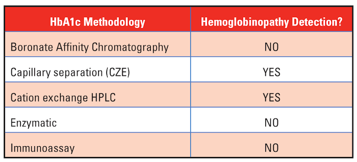 The Impact Of Red Blood Cell Lifespan On Hba1c Measurement