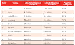 Table 1. Countries with the highest levels of undiagnosed diabetes (ages 20-79 years) in 2017. These countries (with the exception of Bangladesh) also carry the highest burden of diagnosed diabetes (adapted from IDF Diabetes Atlas, Eighth edition, 20171).