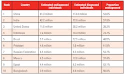 Table 1. Countries with the highest levels of undiagnosed diabetes (ages 20-79 years) in 2017. These countries (with the exception of Bangladesh) also carry the highest burden of diagnosed diabetes (adapted from IDF Diabetes Atlas, Eighth edition, 20171). Table 1. Countries with the highest levels of undiagnosed diabetes (ages 20-79 years) in 2017. These countries (with the exception of Bangladesh) also carry the highest burden of diagnosed diabetes (adapted from IDF Diabetes Atlas, Eighth edition, 20171).