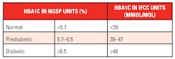 Table 2. Interpretation of HbA1c in NGSP and IFCC units (American Diabetes Association4)