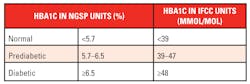 Table 2. Interpretation of HbA1c in NGSP and IFCC units (American Diabetes Association4) Table 2. Interpretation of HbA1c in NGSP and IFCC units (American Diabetes Association4)