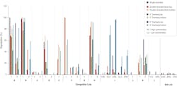 Figure 2. T4 DNA Ligase Nuclease Contamination Study. T4 DNA Ligase from multiple suppliers was tested in reactions containing a fluorescent labeled single stranded, double stranded blunt, 3’overhang or 5’ overhang containing oligonucleotides. The percent degradation by contaminating nucleases is determined by capillary electrophoresis and peak analysis. The resolution is at the single nucleotide level. Figure 2. T4 DNA Ligase Nuclease Contamination Study. T4 DNA Ligase from multiple suppliers was tested in reactions containing a fluorescent labeled single stranded, double stranded blunt, 3’overhang or 5’ overhang containing oligonucleotides. The percent degradation by contaminating nucleases is determined by capillary electrophoresis and peak analysis. The resolution is at the single nucleotide level.