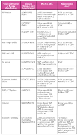 Table 1. List of factor VIII (FVIII) and factor (FIX) modification strategies, effect on aPTT-based OSA, recommendations for laboratory assay to use OSA or CSA, and literature or drug package insert; not an exhaustive list of all HA and HB therapies currently available in the North American market. Other abbreviations: polyethylene glycol (PEG), von Willebrand Factor (vWF), ristocetin cofactor (RCo). Table 1. List of factor VIII (FVIII) and factor (FIX) modification strategies, effect on aPTT-based OSA, recommendations for laboratory assay to use OSA or CSA, and literature or drug package insert; not an exhaustive list of all HA and HB therapies currently available in the North American market. Other abbreviations: polyethylene glycol (PEG), von Willebrand Factor (vWF), ristocetin cofactor (RCo).