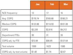 Figure 2. Aggregation and analysis of COPQ data Figure 2. Aggregation and analysis of COPQ data