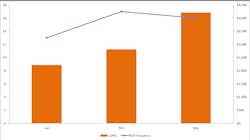 Figure 3. Non-conforming frequency and associated COPQ Figure 3. Non-conforming frequency and associated COPQ