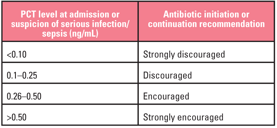 Procalcitonin testing as an aid to antibiotic stewardship | Medical ...