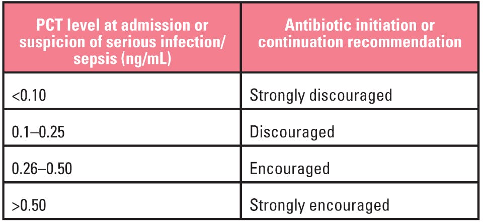 Procalcitonin testing as an aid to antibiotic stewardship | Medical ...