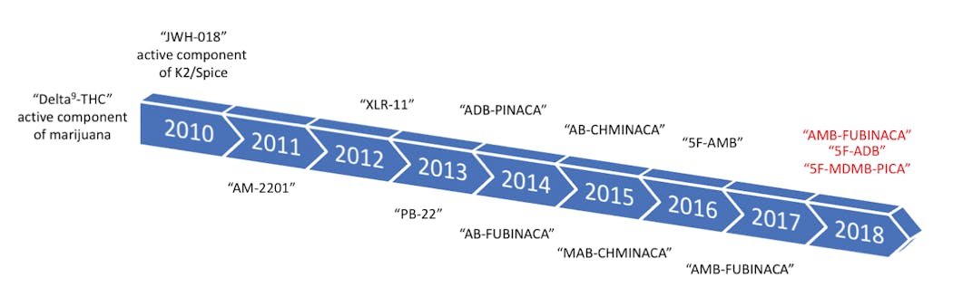 Figure 1. Evolution of synthetic cannabinoids. In black, are synthetic cannabinoids previously observed in San Francsisco, CA. In red, are the synthetic cannabinoids detected in New Haven, CT in 2018.