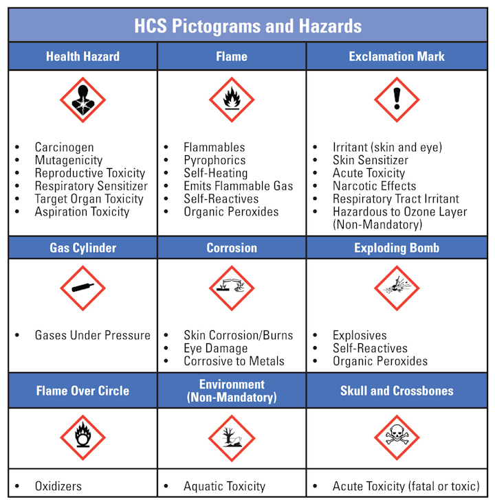 Figure 2. Hazard Communication Standard Pictogram. The Hazard Communication Standard (HCS) requires pictograms on labels to alert users of the chemical hazards to which they may be exposed. Each pictogram consists of a symbol on a white background framed within a red border and represents a distinct hazard(s). The pictogram on the label is determined by the chemical hazard classification.