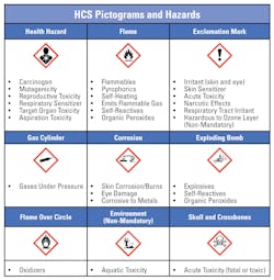 Figure 2. Hazard Communication Standard Pictogram. The Hazard Communication Standard (HCS) requires pictograms on labels to alert users of the chemical hazards to which they may be exposed. Each pictogram consists of a symbol on a white background framed within a red border and represents a distinct hazard(s). The pictogram on the label is determined by the chemical hazard classification. Figure 2. Hazard Communication Standard Pictogram. The Hazard Communication Standard (HCS) requires pictograms on labels to alert users of the chemical hazards to which they may be exposed. Each pictogram consists of a symbol on a white background framed within a red border and represents a distinct hazard(s). The pictogram on the label is determined by the chemical hazard classification.