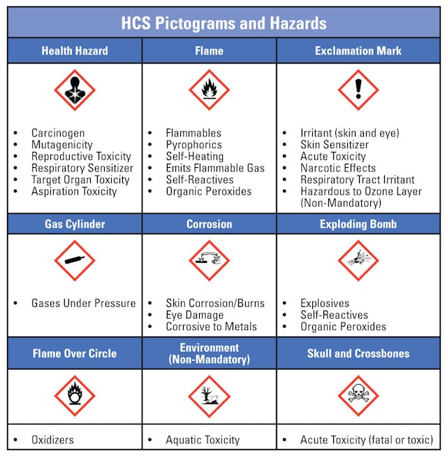 Figure 2. Hazard Communication Standard Pictogram. The Hazard Communication Standard (HCS) requires pictograms on labels to alert users of the chemical hazards to which they may be exposed. Each pictogram consists of a symbol on a white background framed within a red border and represents a distinct hazard(s). The pictogram on the label is determined by the chemical hazard classification.