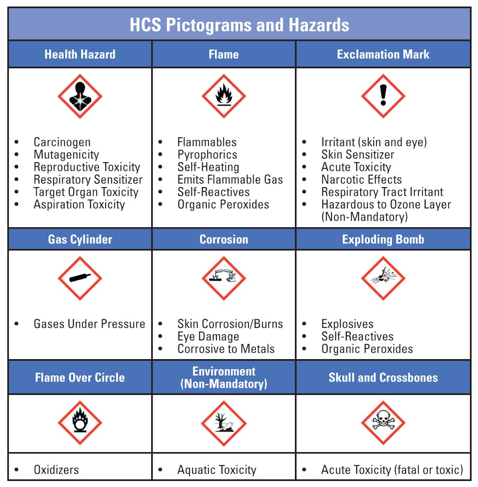 Figure 2. Hazard Communication Standard Pictogram. The Hazard Communication Standard (HCS) requires pictograms on labels to alert users of the chemical hazards to which they may be exposed. Each pictogram consists of a symbol on a white background framed within a red border and represents a distinct hazard(s). The pictogram on the label is determined by the chemical hazard classification.