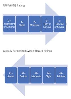 Figure 1. NFPA, HMIS, and GHS Hazard Ratings