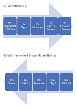 Figure 1. NFPA, HMIS, and GHS Hazard Ratings Figure 1. NFPA, HMIS, and GHS Hazard Ratings