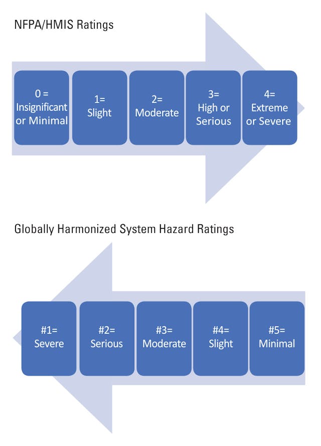 Figure 1. NFPA, HMIS, and GHS Hazard Ratings