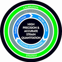 Figure 1. Molecular assay design approach Figure 1. Molecular assay design approach