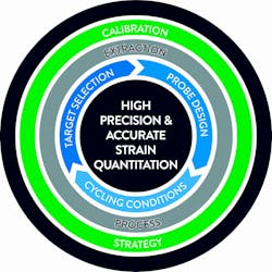 Figure 1. Molecular assay design approach Figure 1. Molecular assay design approach
