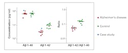 Figure 2. Case example of beta amyloid ratio calculation (Internal study) Figure 2. Case example of beta amyloid ratio calculation (Internal study)