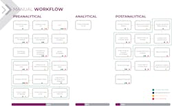 Figure 1.Typical manual workflow in a clinical laboratory. Figure 1.Typical manual workflow in a clinical laboratory.