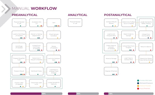 Figure 1.Typical manual workflow in a clinical laboratory.