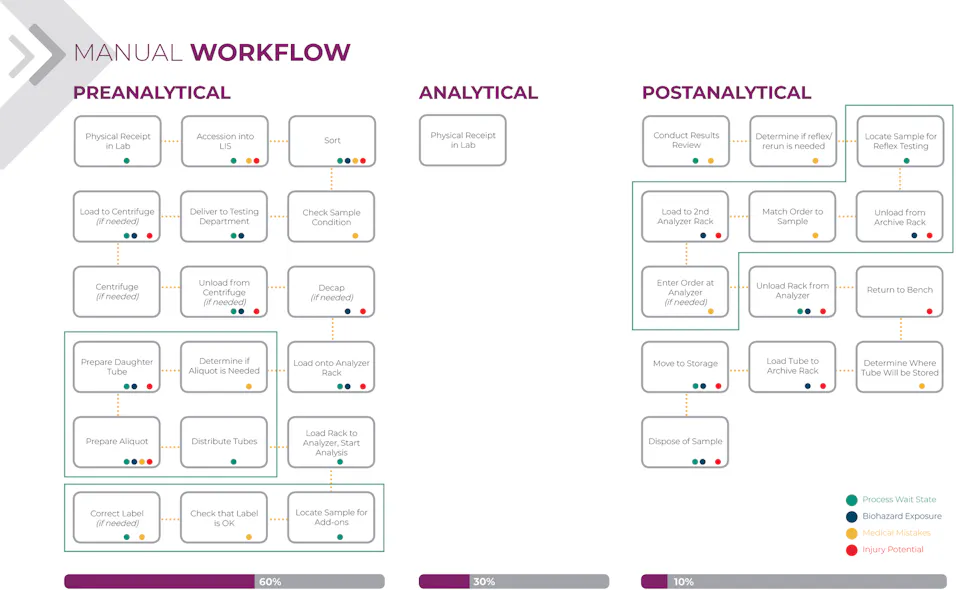 Lab Workflow Analysis A journey from tube- to patient-focused solutions | Medical Laboratory ...
