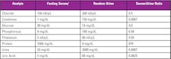 Table 1. Typical Fasting Serum versus Random Urine Analyte Concentrations.
