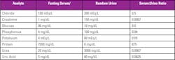 Table 1. Typical Fasting Serum versus Random Urine Analyte Concentrations. Table 1. Typical Fasting Serum versus Random Urine Analyte Concentrations.