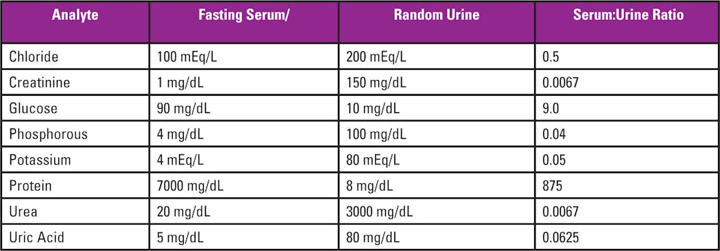 Table 1. Typical Fasting Serum versus Random Urine Analyte Concentrations.