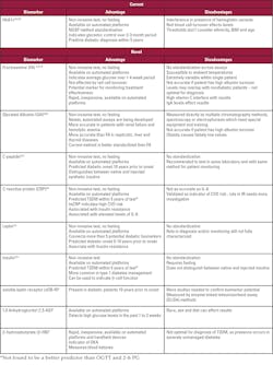 Table 1: Diabetic Biomarkers Table 1: Diabetic Biomarkers